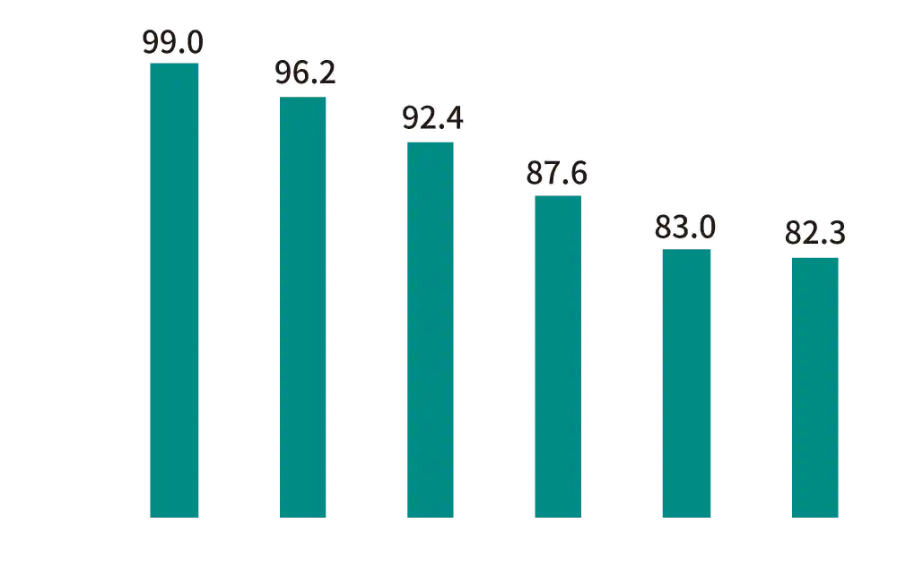 15～24歲青年勞動力歷年平均規模