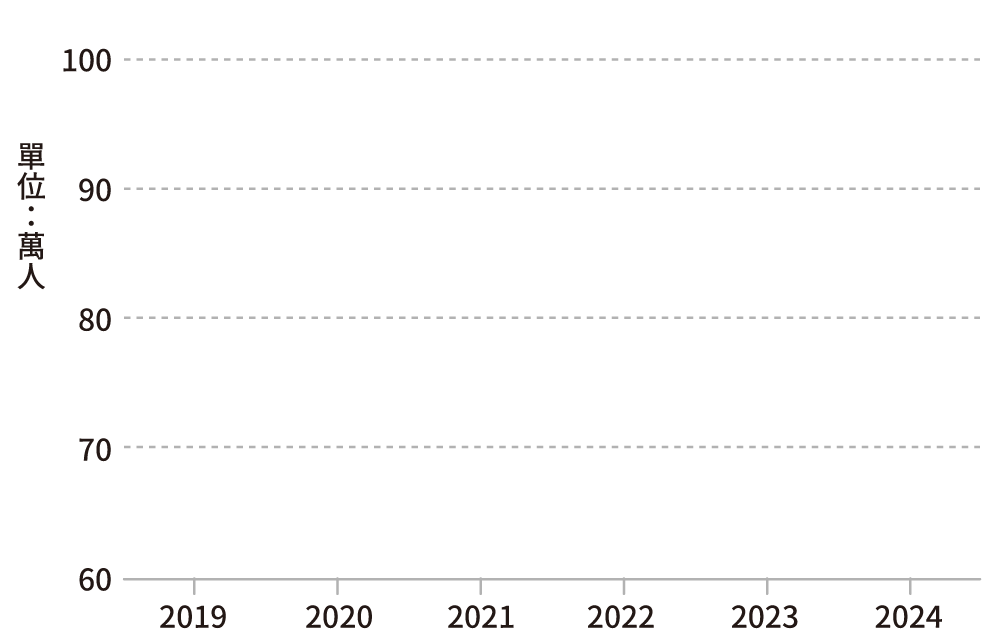 15～24歲青年勞動力歷年平均規模