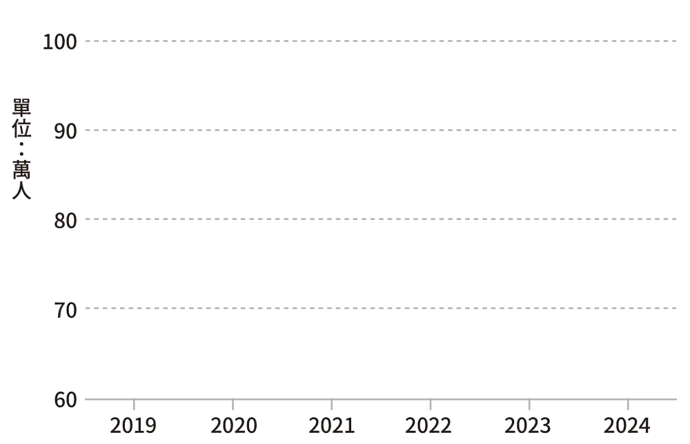 15～24歲青年勞動力歷年平均規模