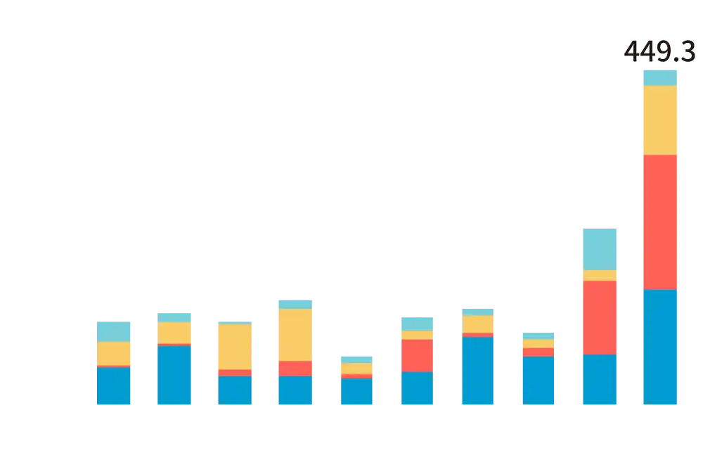 近10年核准對外投資金額變化