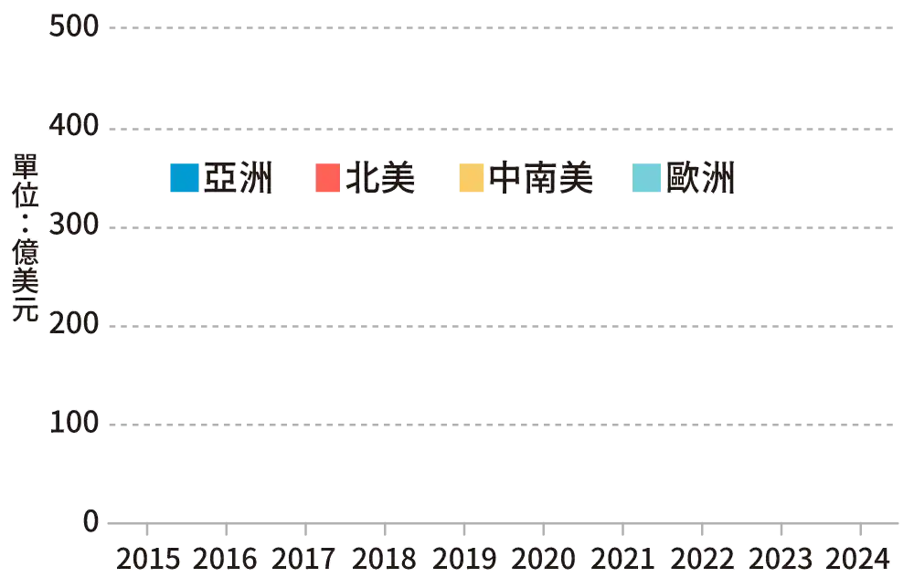 近10年核准對外投資金額變化