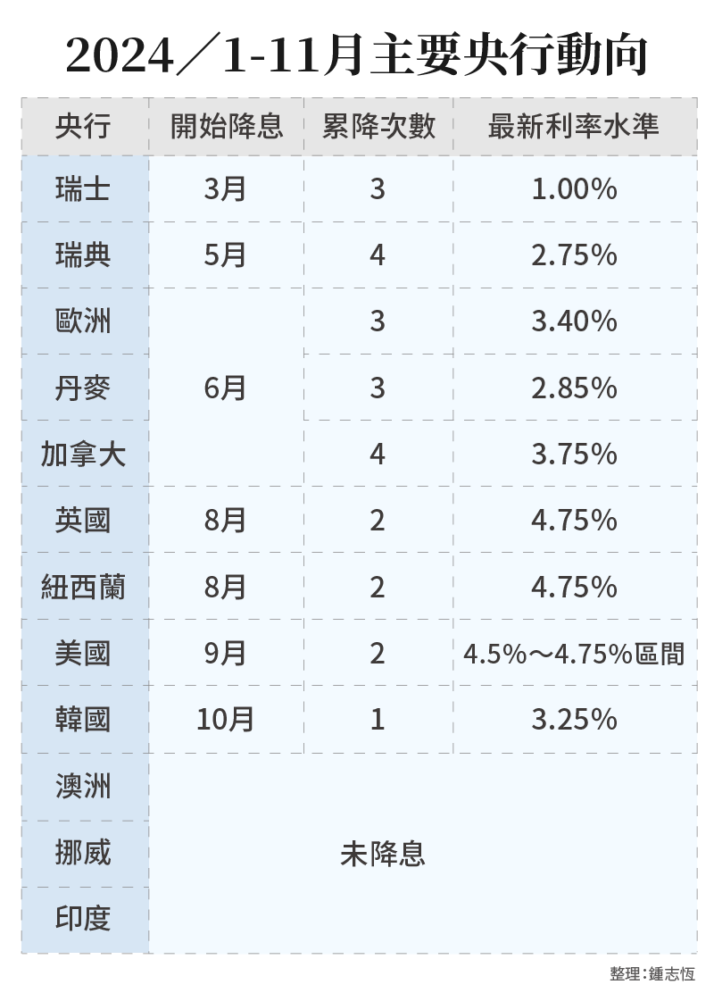 2024／1-11月主要央行動向