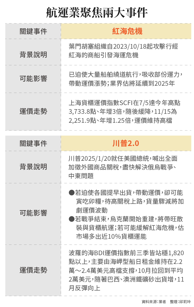 航運業聚焦兩大事件