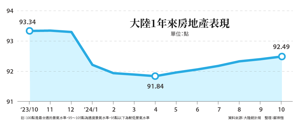 大陸1年來房地產表現