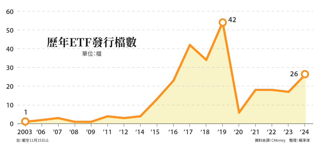 歷年ETF發行檔數