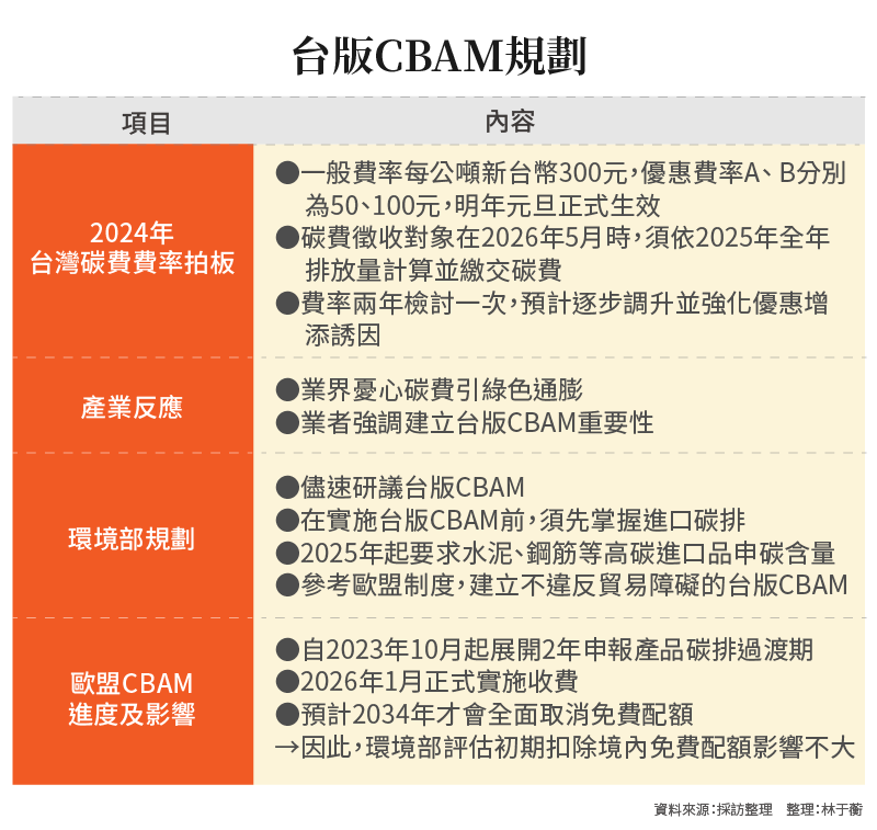 台版CBAM規劃