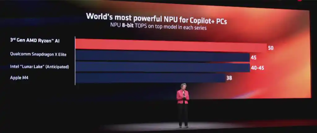 AMD執行長蘇姿丰揭露第三代AMD Ryzen AI。圖/張珈睿
