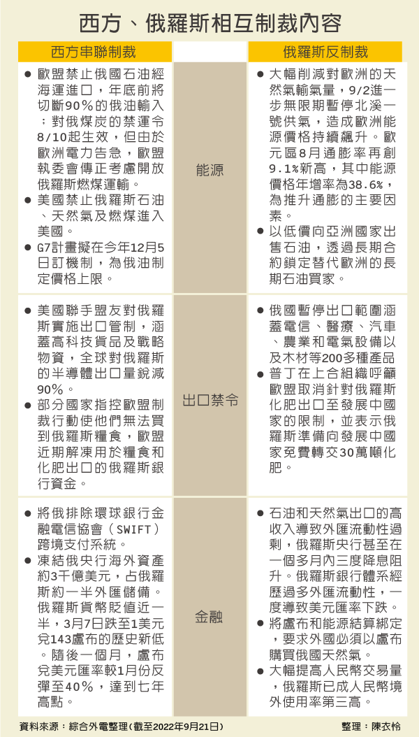 西方、俄羅斯相互制裁內容