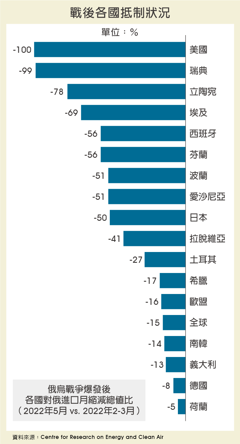 戰後各國抵制狀況